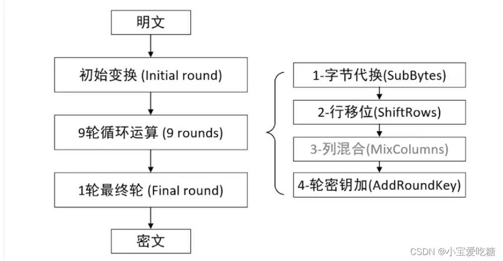 aes加密 java_java aes加密解密_java aes加密模式