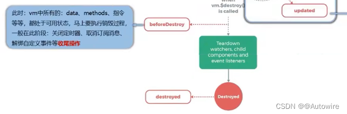 2023/3/5 Vue学习笔记 - 生命周期函数探究-2