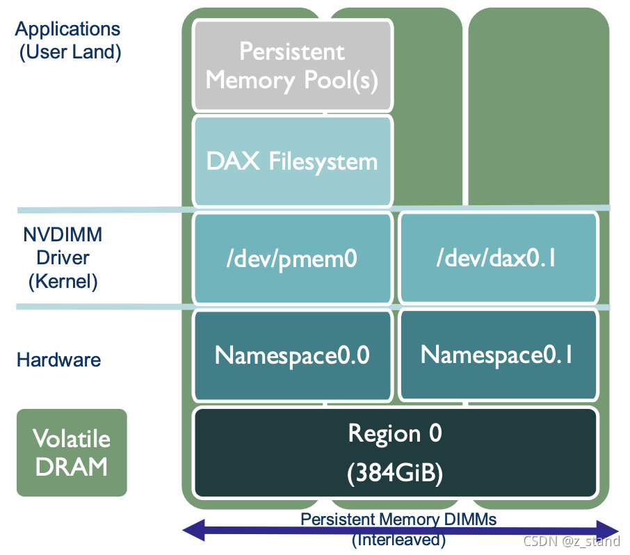 如何用 ndctl/ipmctl 管理工具 配置不同访问模式的pmem设备