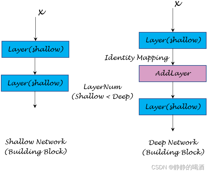 浅层网络/深层网络的恒等映射