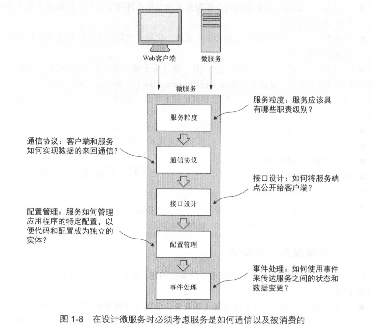 微服務架構討論了什麼