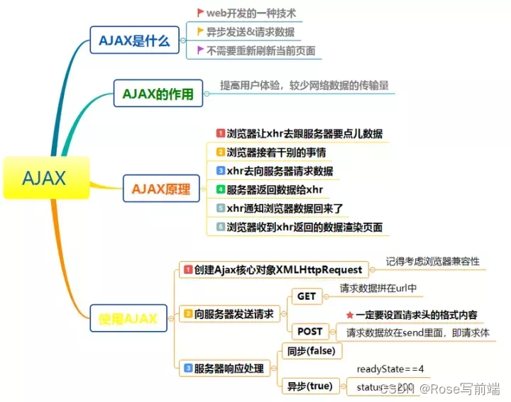 Ajax原理
