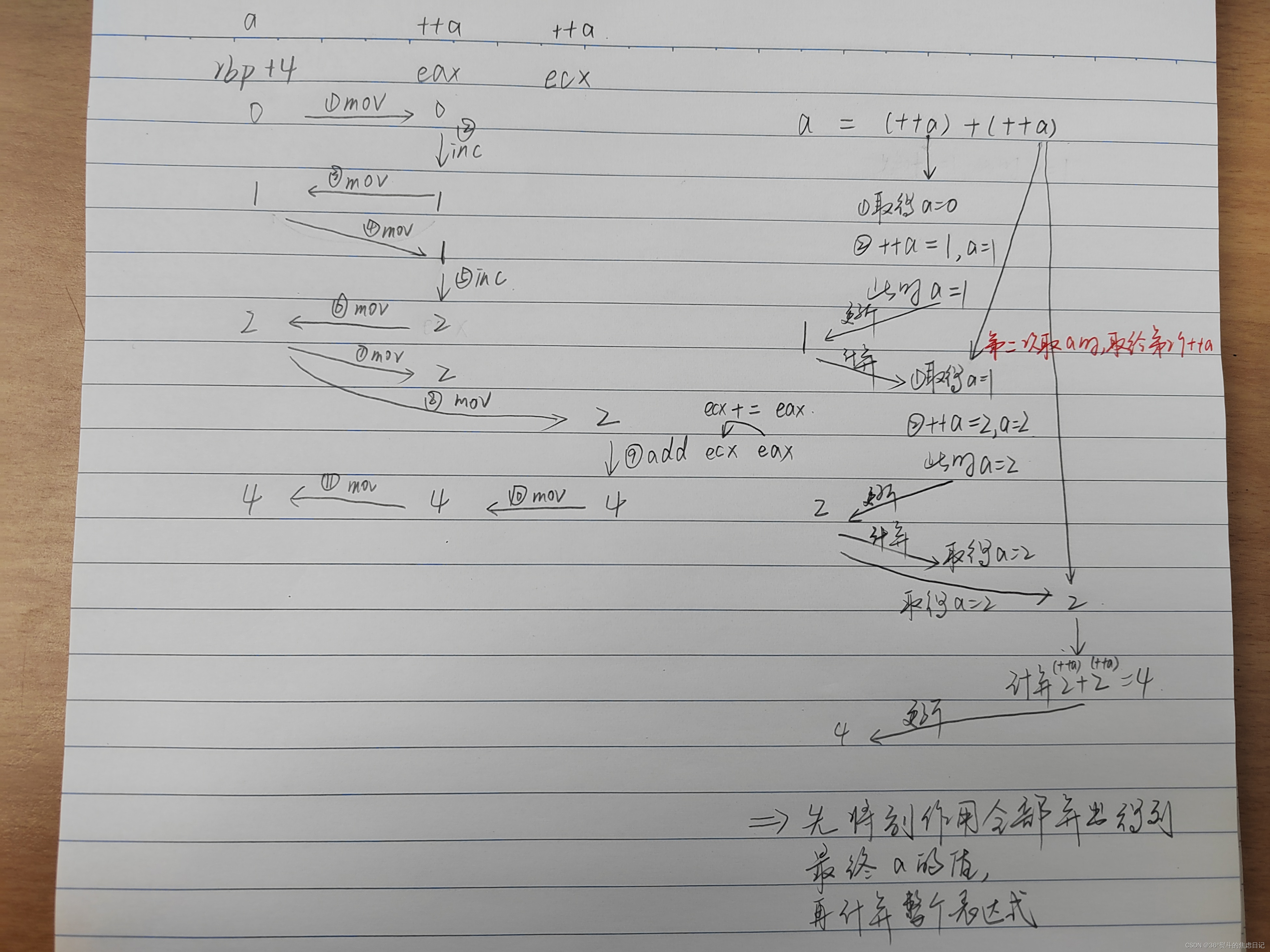 【问题代码】顺序点的深入理解（汇编剖析+手画图解）