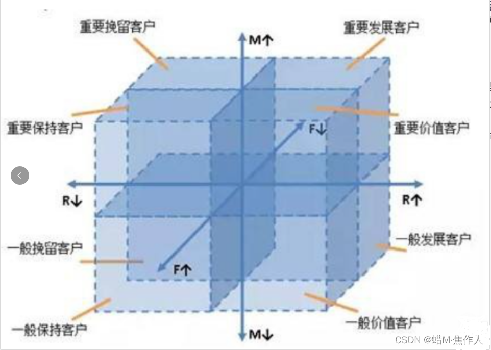 RFM模型_常见的rfm三个维度中值的方法-CSDN博客