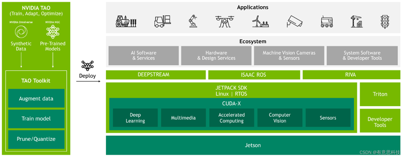 【AI】AI入门之Nvidia Jetson平台（三）- Xavier NX软件开发栈介绍_nvidia jetson xavier nx ...
