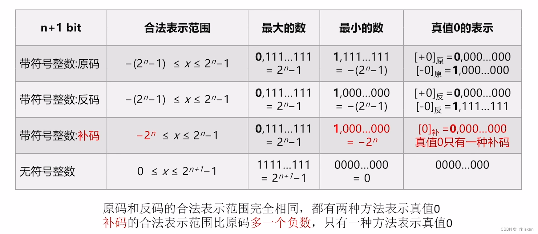 【计算机组成体系结构】整数的表示和运算 | 原码、反码和补码