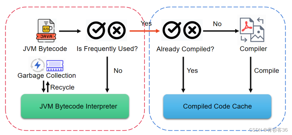 The workflow of JVM JIT