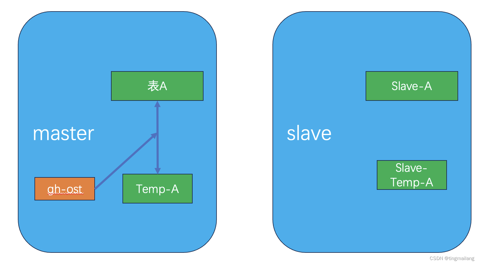 Mysql8.0~gh-ost~default_authentication_plugin导致ddl卡住