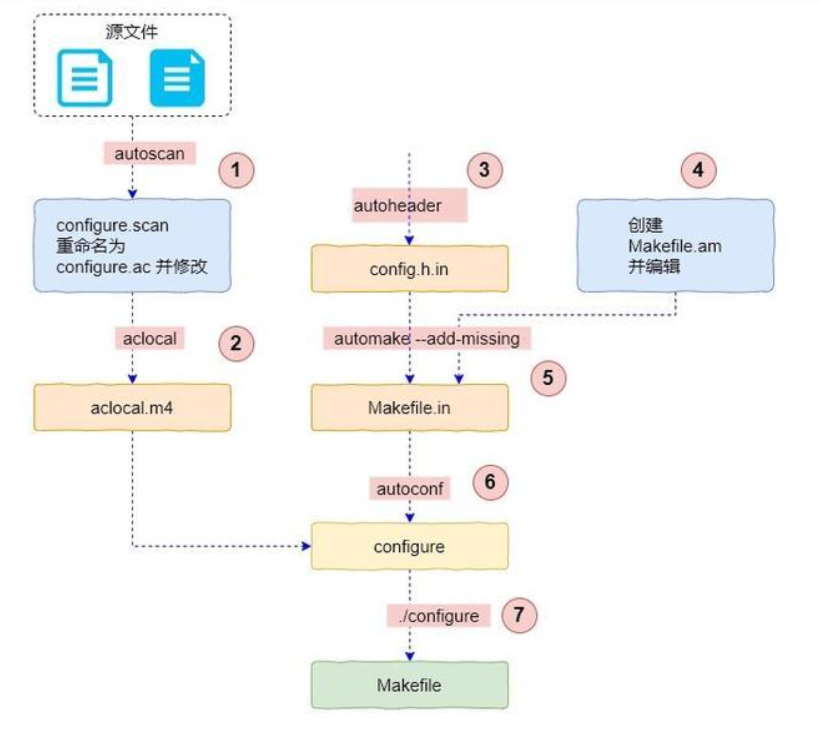 linuxAutotools_linux的autotools工具在哪里下CSDN博客