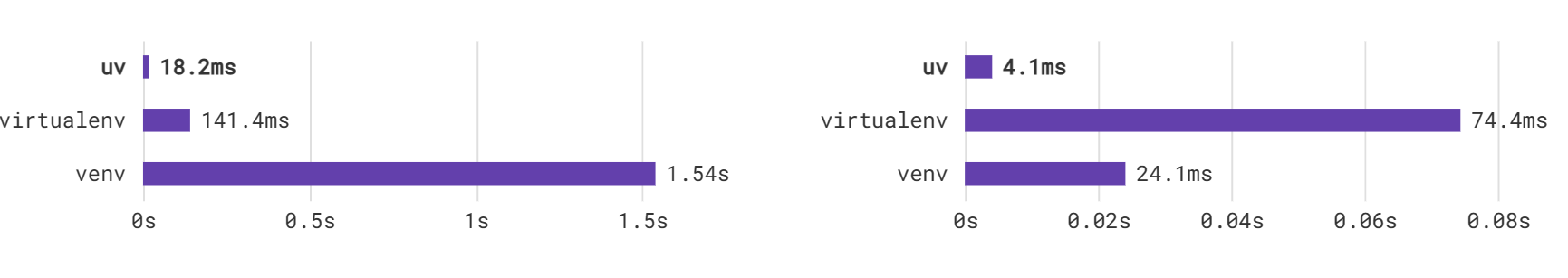 Rust 开发的高性能 Python 包管理工具，可替换 pip、pip-tools 和 virtualenv