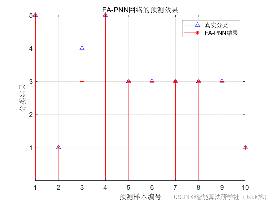 基于萤火虫算法优化概率神经网络PNN的分类预测 - 附代码