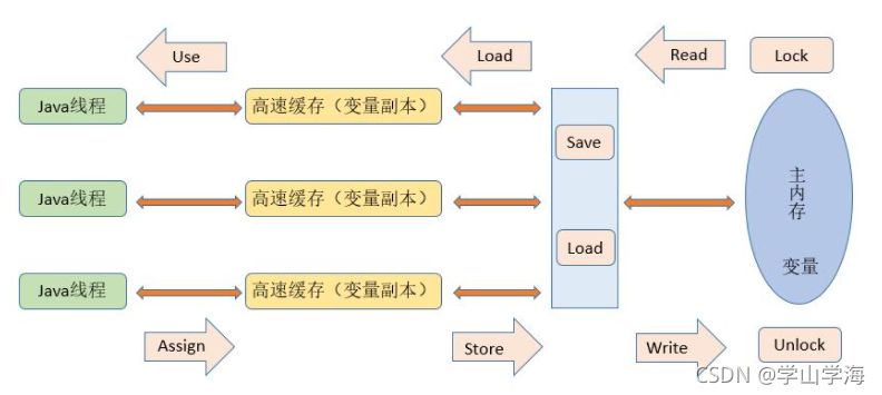 JMM线程、主内存、工作内存关系示意图