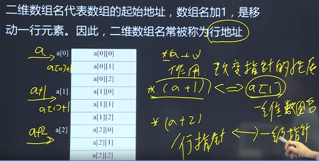 指针C语言基础代码总结