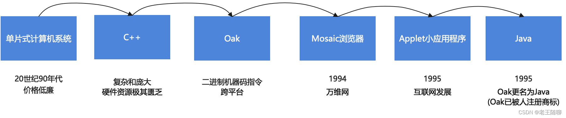 第1篇：小白初识Java语言