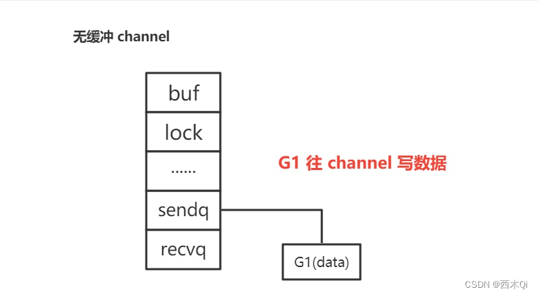 无缓冲channel先写再读1