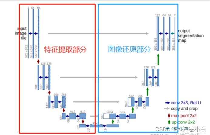 什么是语义分割？原理+实现过程？