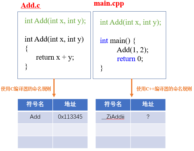 cpp 程序与 c 程序的相互调用（extern “C“ 的使用）