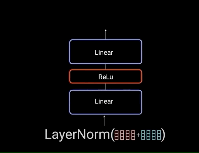 Residual connection of the input and output of the point-wise feedforward layer. 