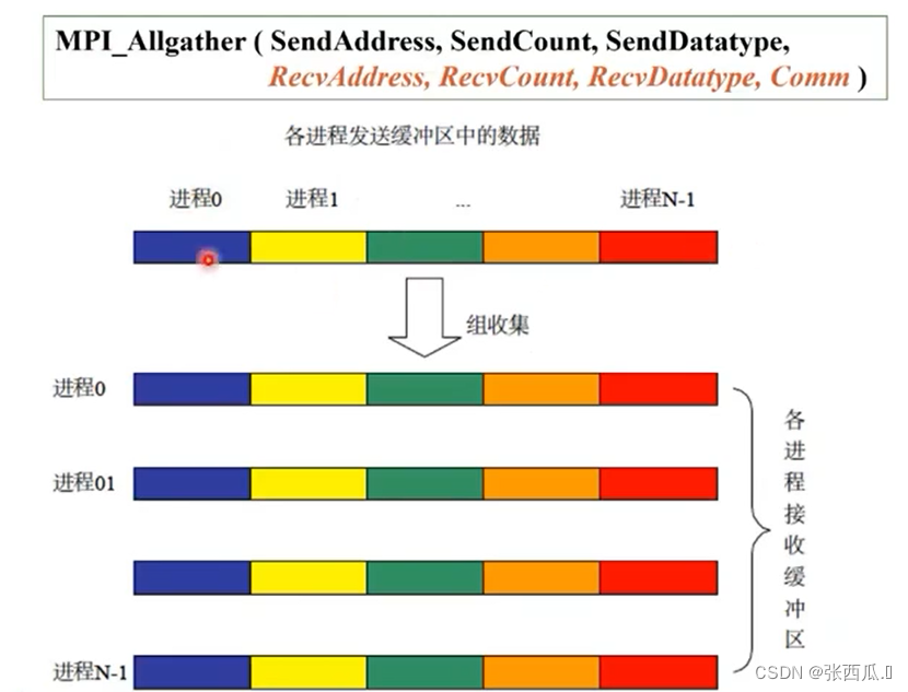 【MPI】MPI组通信、通信模式、自定义数据类型4_mpi聚合通信操作-CSDN博客