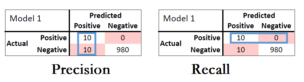 机器学习理论之（4）：模型评估方法，如何评价分类器，如何切分数据集，错误类型，二分类的混淆矩阵，多分类混淆矩阵，baseline ...