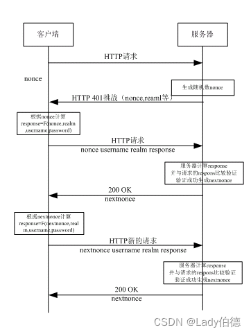 HTTP摘要认证流程图