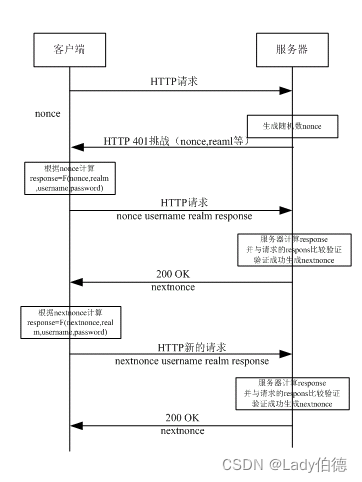 HTTP Digest接入方式鉴权认证流程