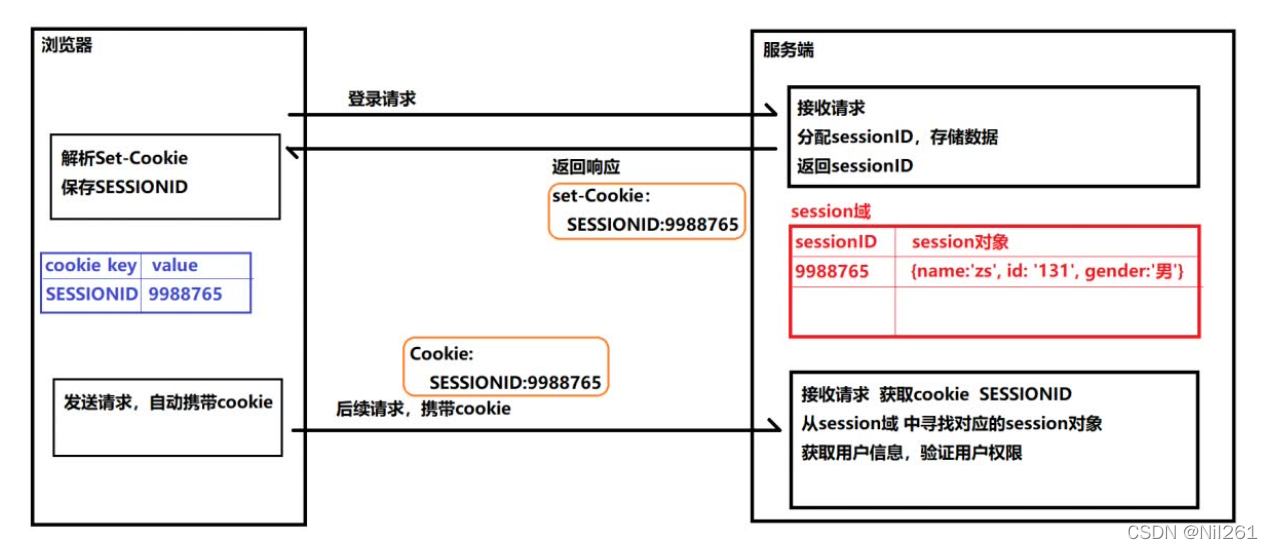 此图片为了更直观的感受session认证