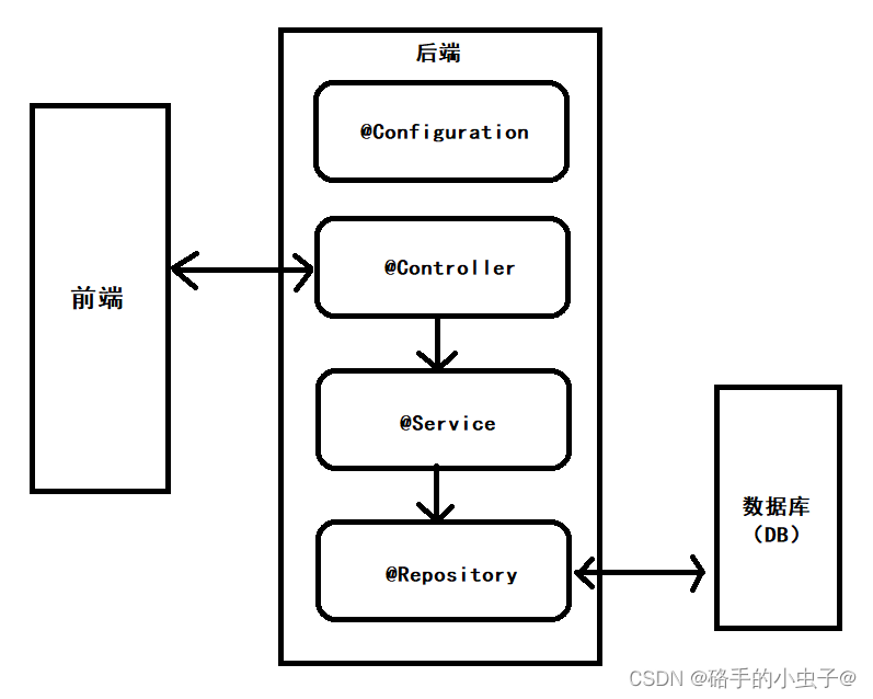 JavaEE——Spring中存取Bean的注解