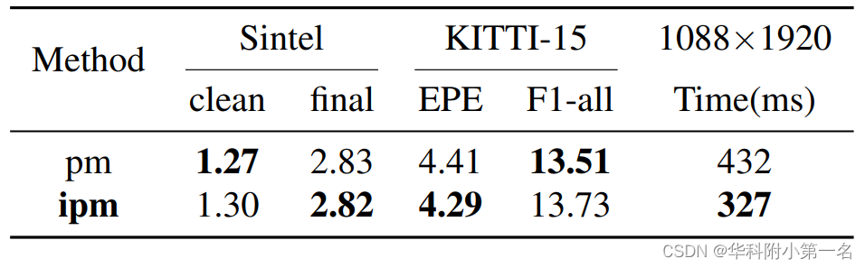 【论文简述】DIP: Deep Inverse Patchmatch for High-Resolution Optical Flow（CVPR 2022）