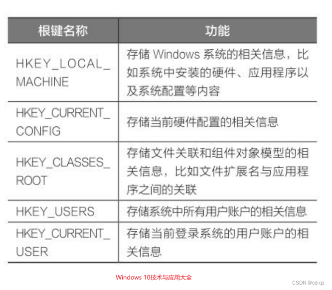 Windows 注册表简介_windows注册表详解-CSDN博客