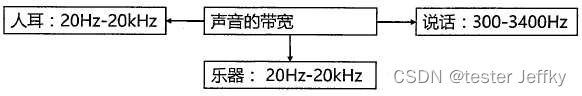 day7多媒体技术重点知识点