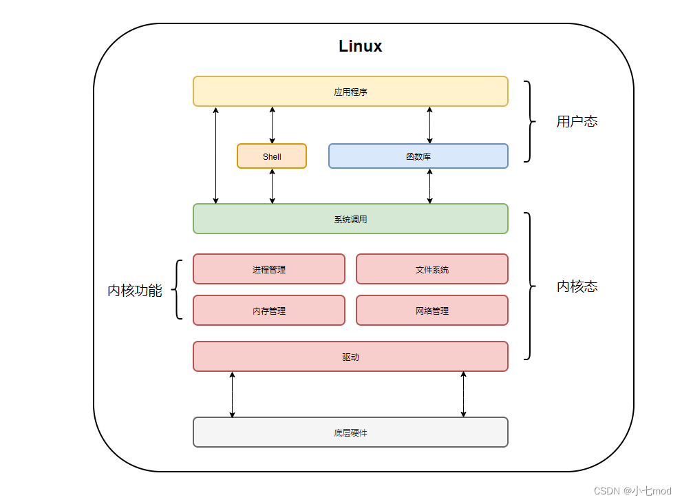 【操作系统】一篇文章带你快速搞懂用户态和内核态