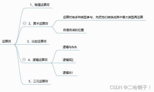 Java入门程序——运算符