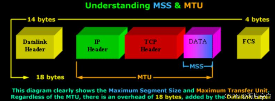 网络基础：数据链路层_公网i私网ip、路由通信、MTU以及ip分片