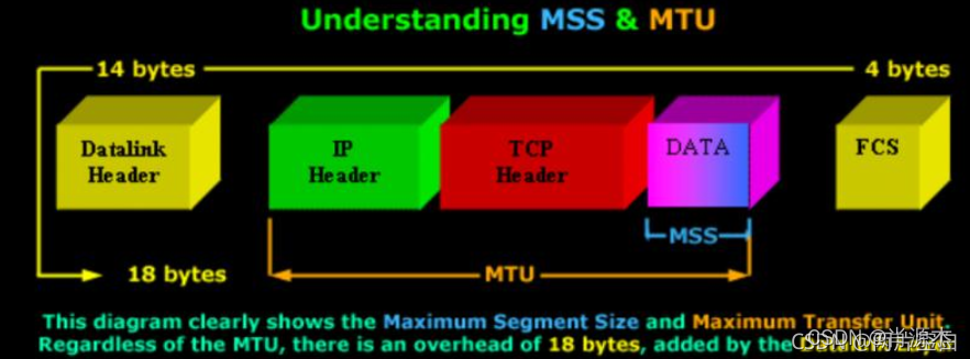 网络基础:数据链路层_公网i私网ip、路由通信、MTU以及ip分片