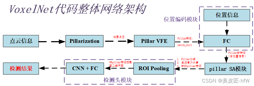  3D目标检测概要及VoxelNet论文和代码解读（1）--Pillar VFE