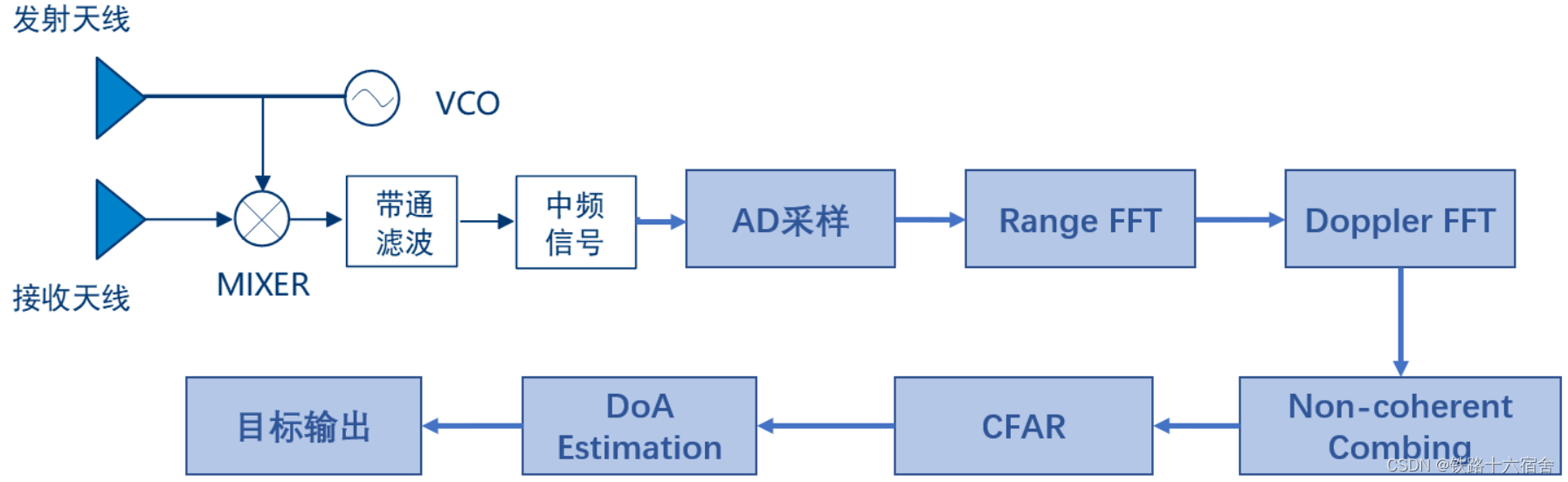 信号处理流程