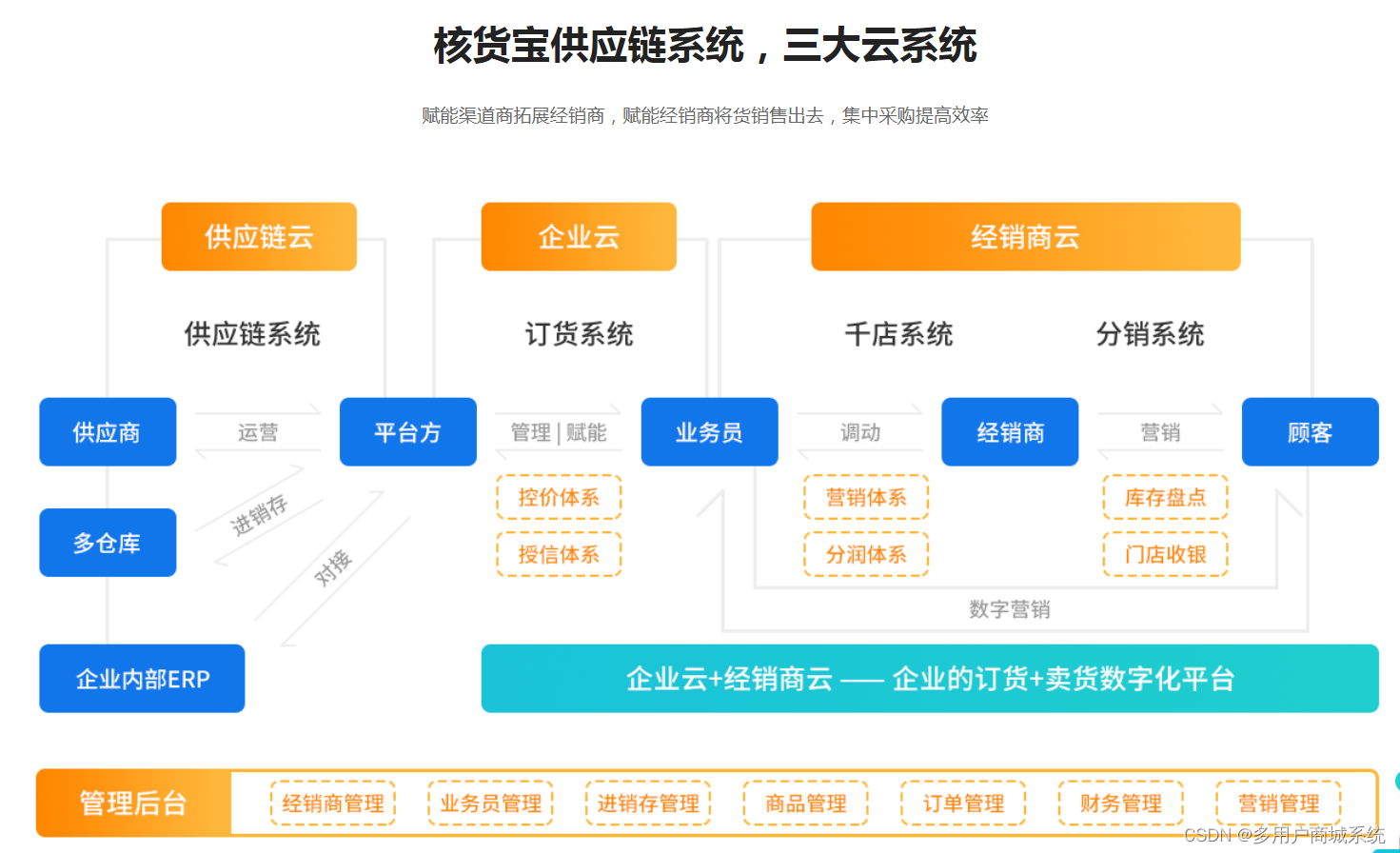 这四种订货系统不能选（三）：不能定制开发