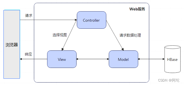 图31 MVC架构图