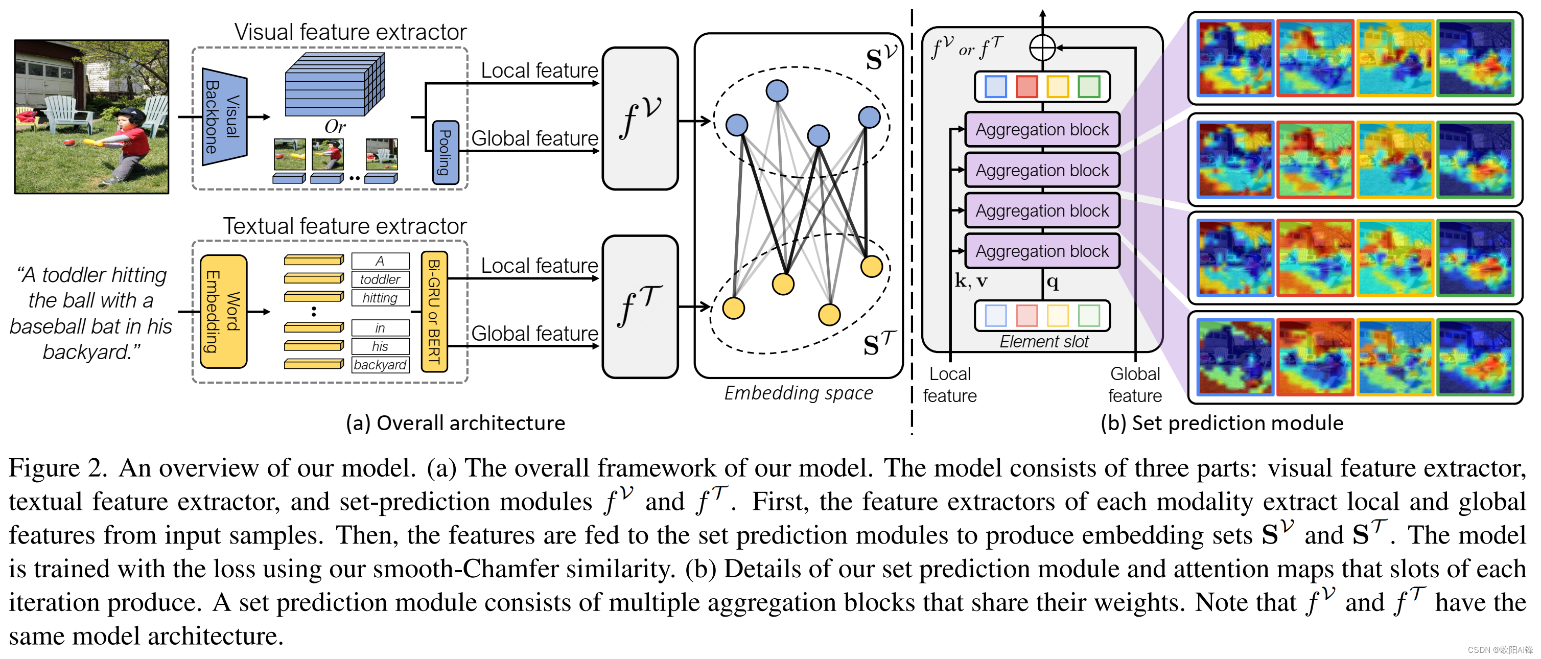 Improving Cross Modal Retrieval With Set Of Diverse Embeddings Csdn