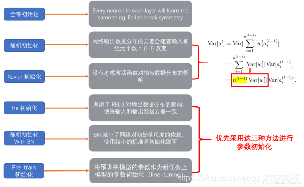 深度学习中optimization的方法