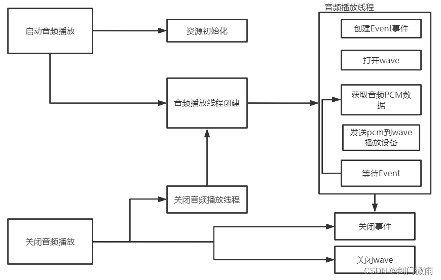 windows下使用waveOut播放音频pcm