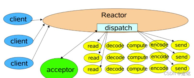 单Reactor单线程模式图
