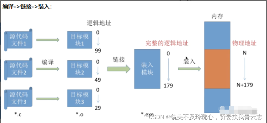 程序的编译链接以及装载