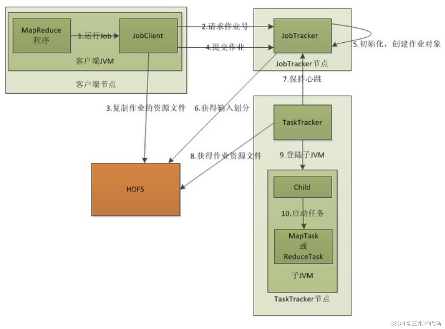 hadoop --- MapReduce