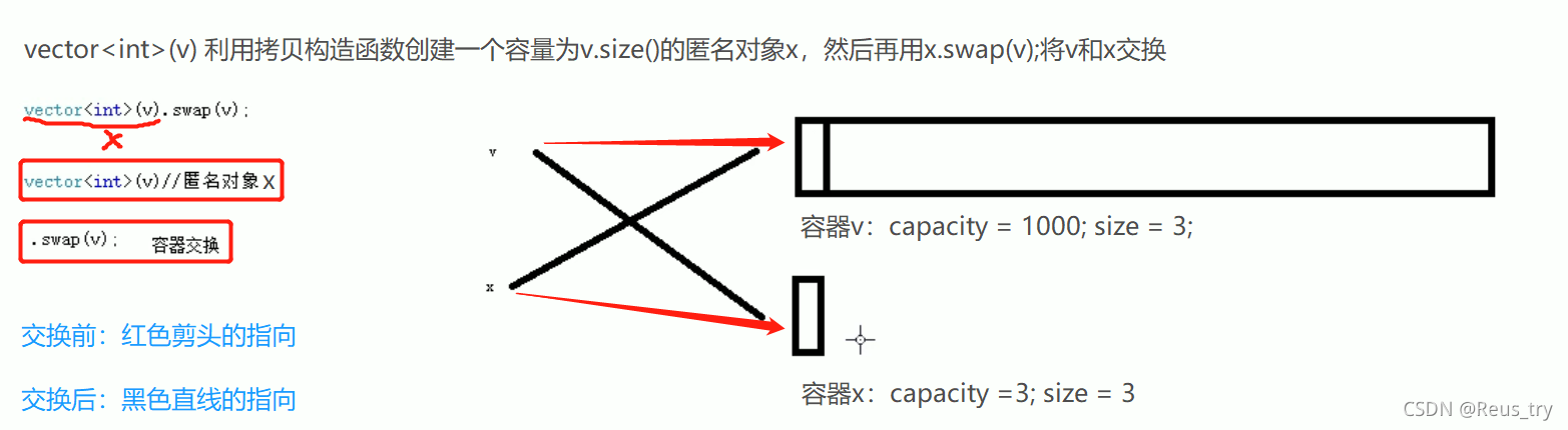swap()收缩内存空间