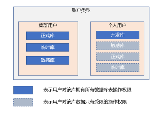 数据仓库-数仓架构