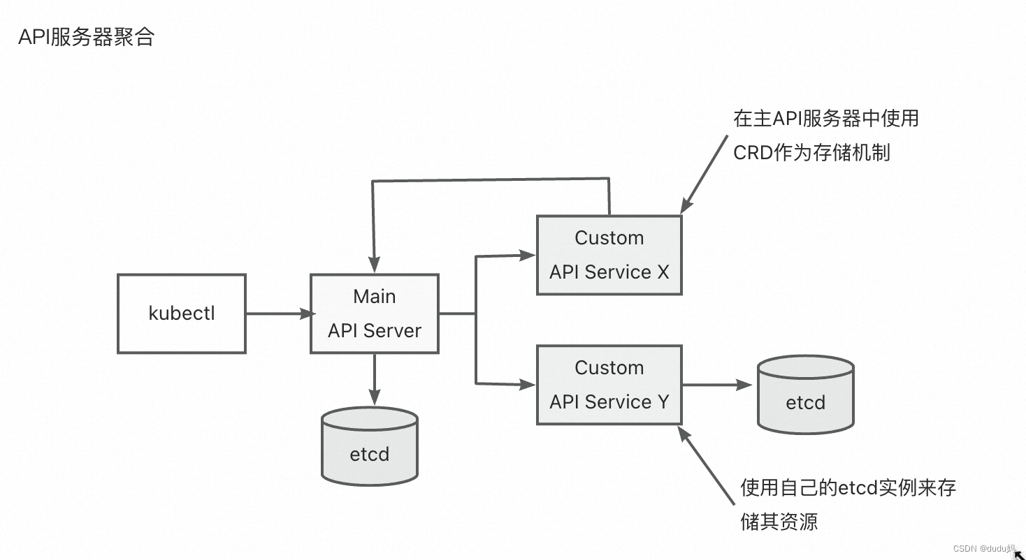 Kubernetes学习笔记-kubernetes应用扩展（1）-自定义API对象20230622