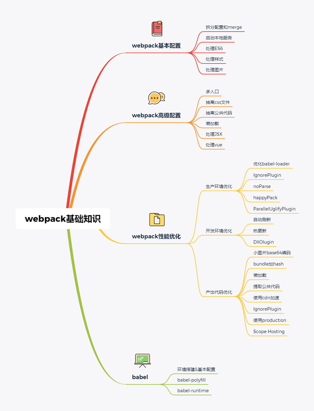 webpack基础知识思维导图