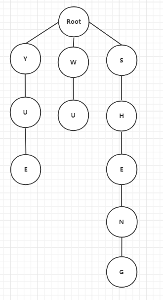 前缀树详解-Java版_双前缀树-CSDN博客